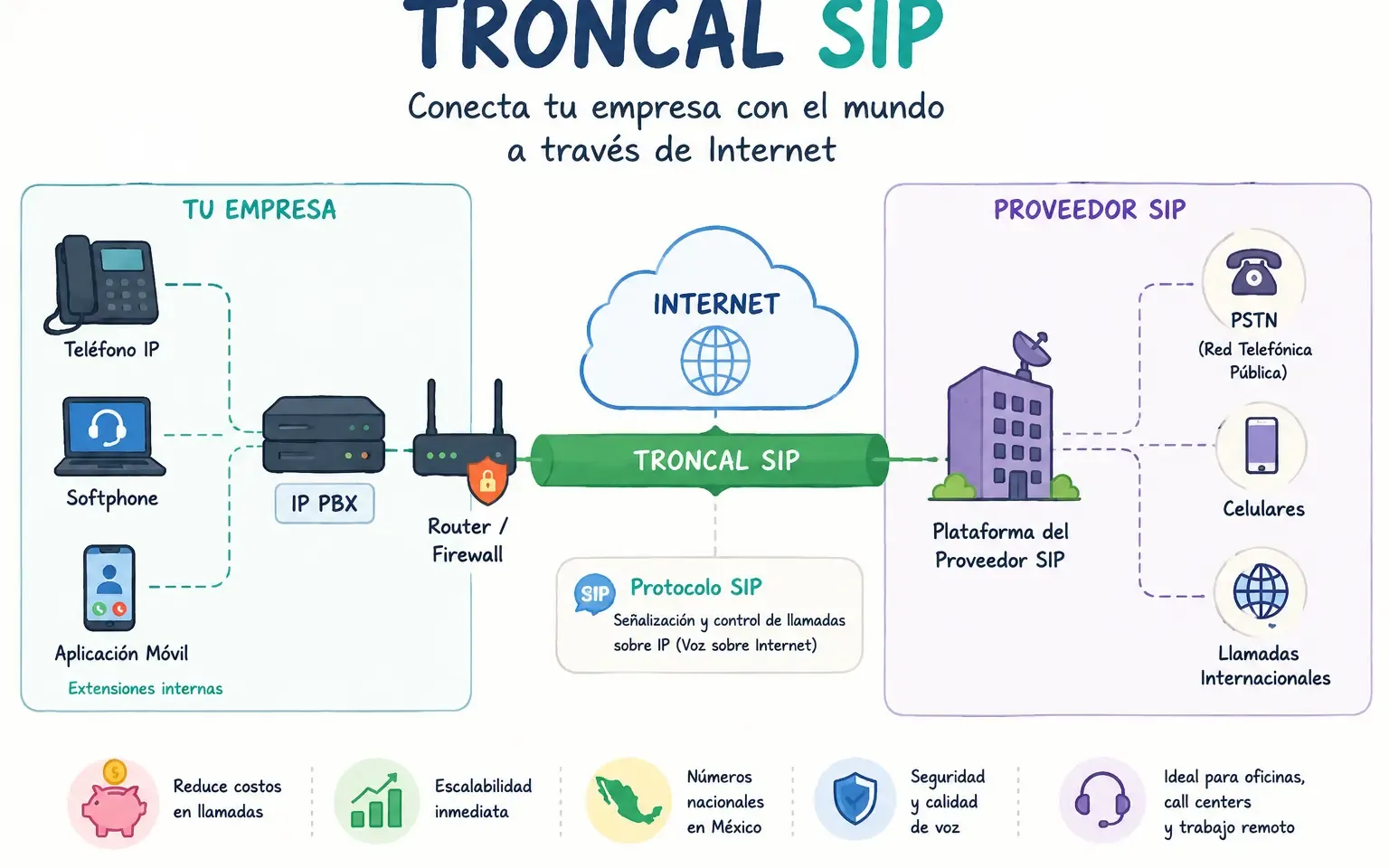 Troncales SIP para empresas en México